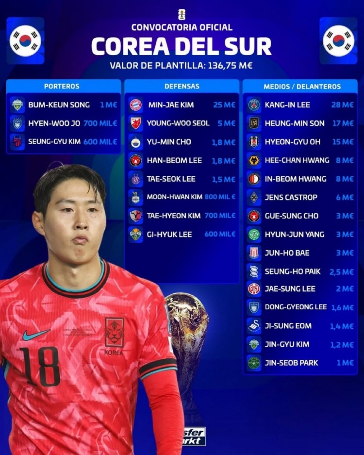 华体会体育-韩国大名单身价1.3675亿欧，李刚仁2800万欧最高，孙兴慜1700万欧